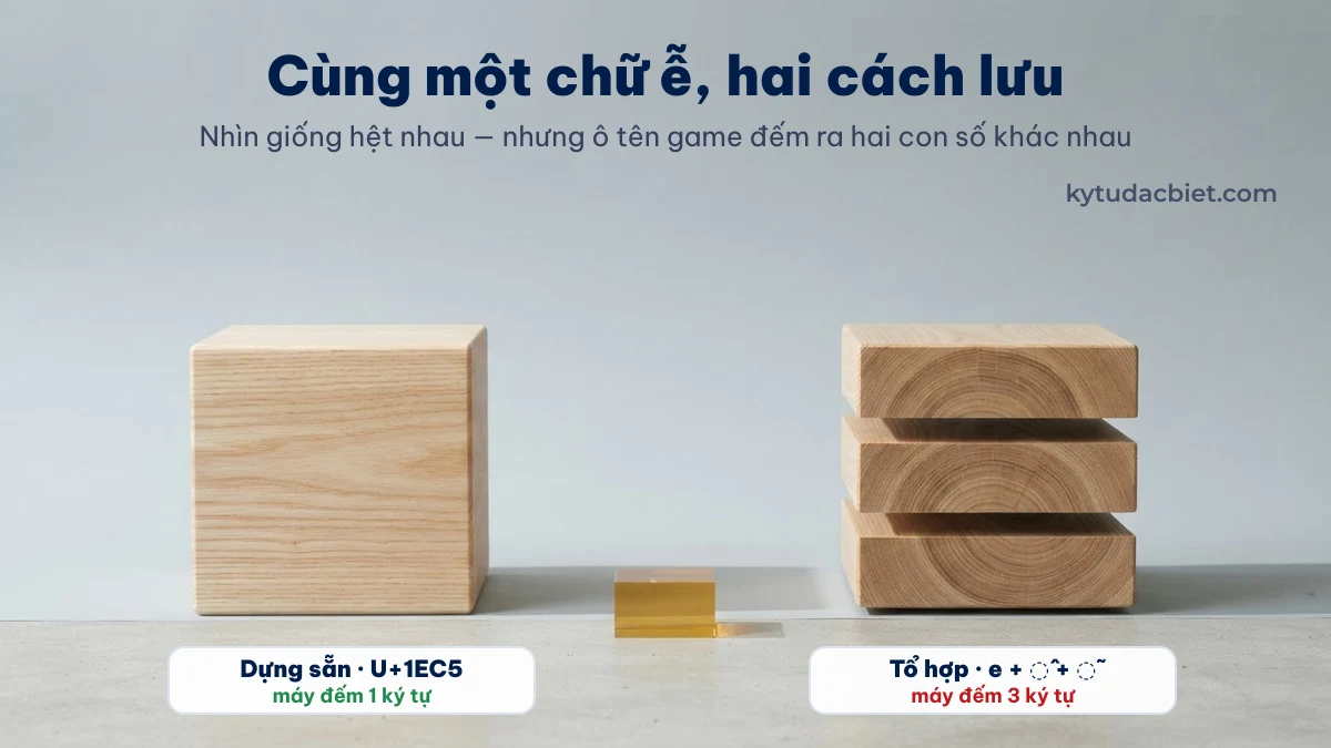 Chữ tiếng Việt dạng dựng sẵn và dạng tổ hợp So sánh chữ tiếng Việt dạng dựng sẵn một ký tự và dạng tổ hợp ba ký tự