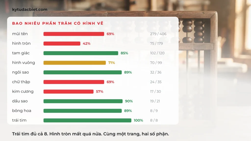Biểu đồ tỉ lệ kí tự có hình vẽ theo từng họ hình