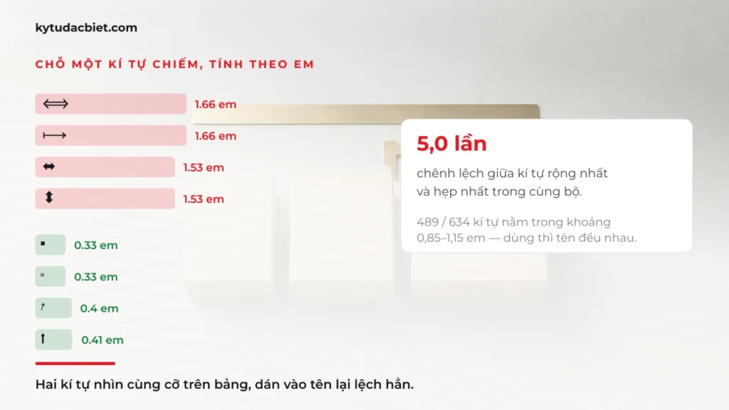 So sánh bề rộng của kí tự rộng nhất và hẹp nhất tính theo em